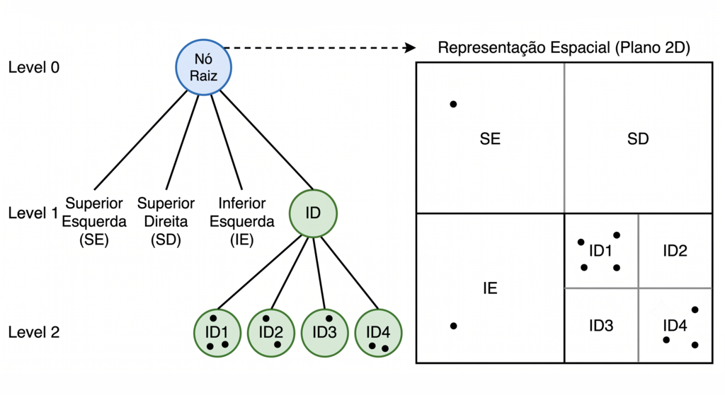 Partículas organizadas em uma QuadTree